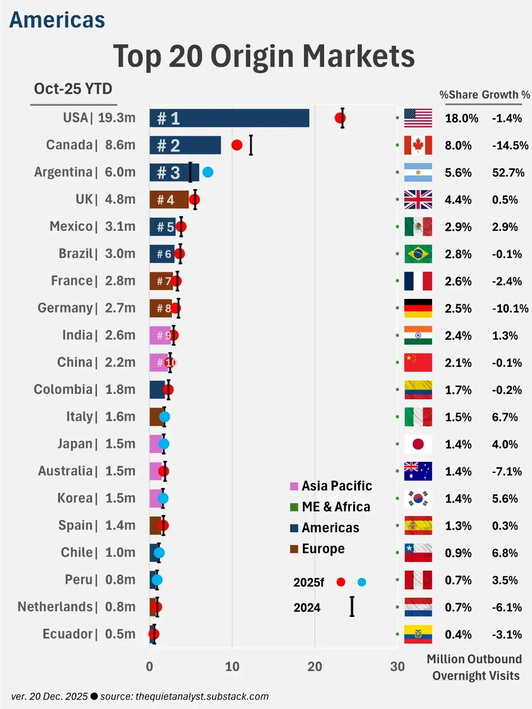 Tourism Americas 2025 YTD: When the Primary Demand Engine Slows