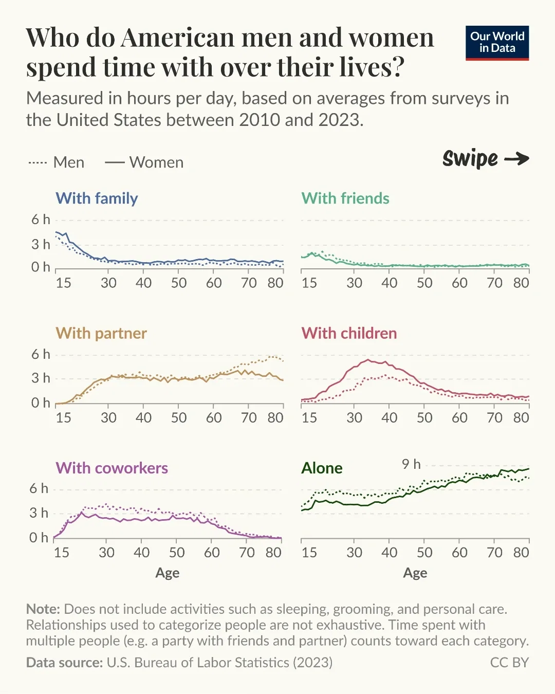 Who do American men and women spend time with over the course of their lives?