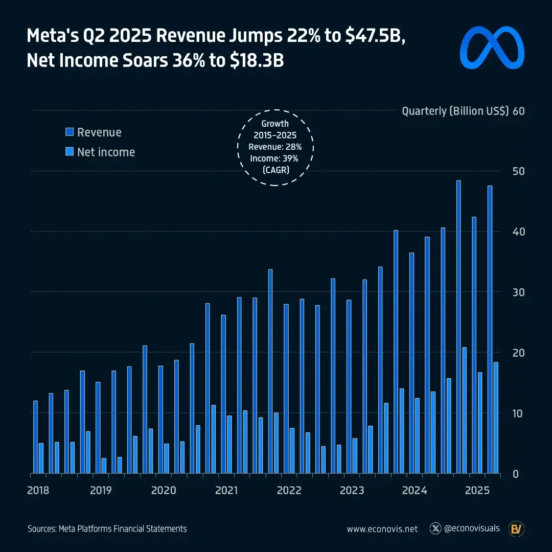 📈 Meta's Q2 2025 Revenue Jumps 22% to $47.5B, Net Income Soars 36% to $18.3B  