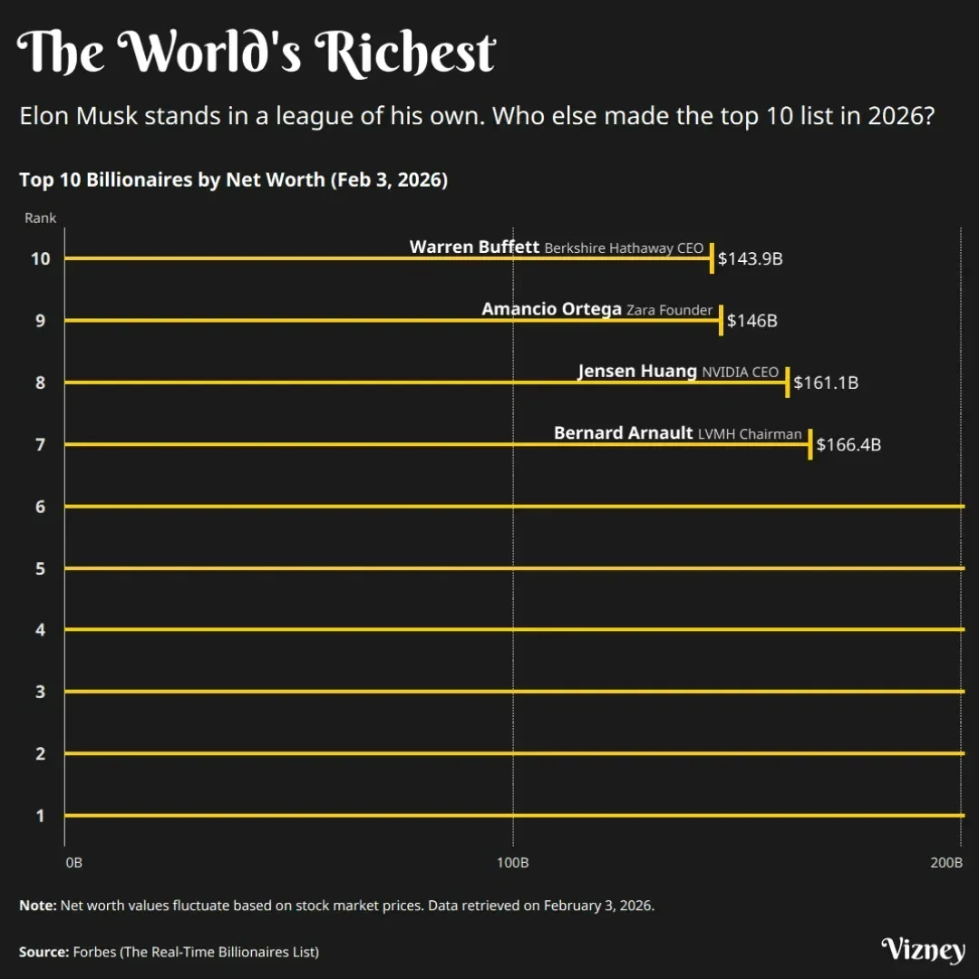 The World's Richest 2026: The Gap at the Top