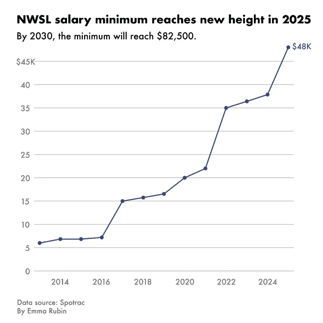 NWSL Salaries See Major Increase Since League’s Start