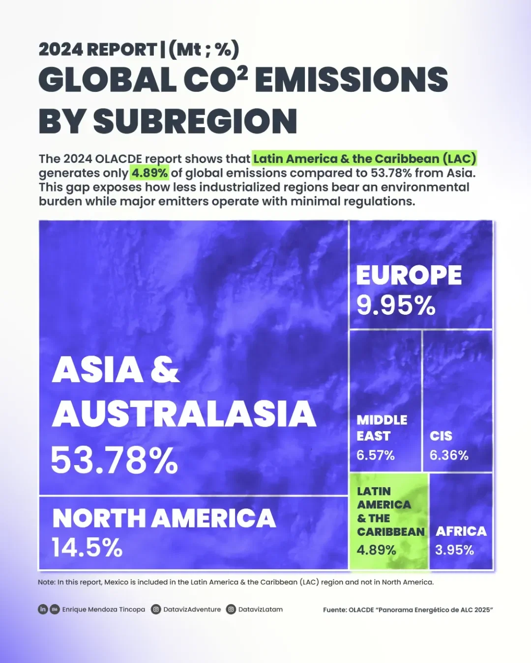 Global CO2 Emissions by Subregion