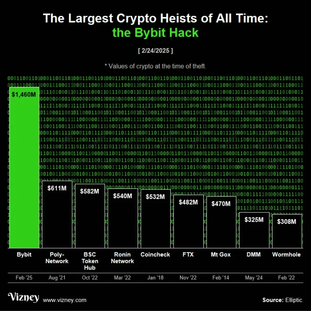 The Largest Crypto Heists of All Time - Voronoi