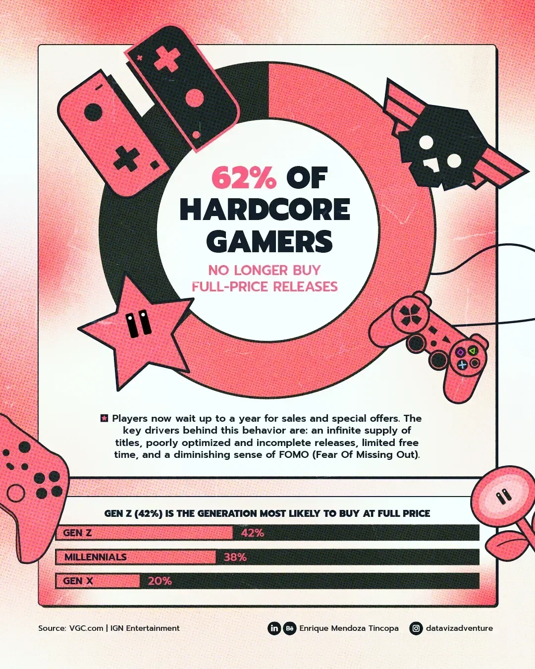 62% of Hardcore Gamers No Longer Buy Full-Price Releases