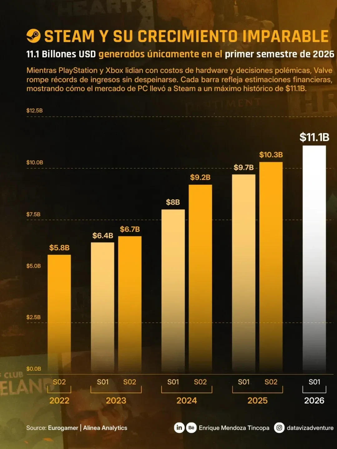 STEAM’S UNSTOPPABLE GROWTH