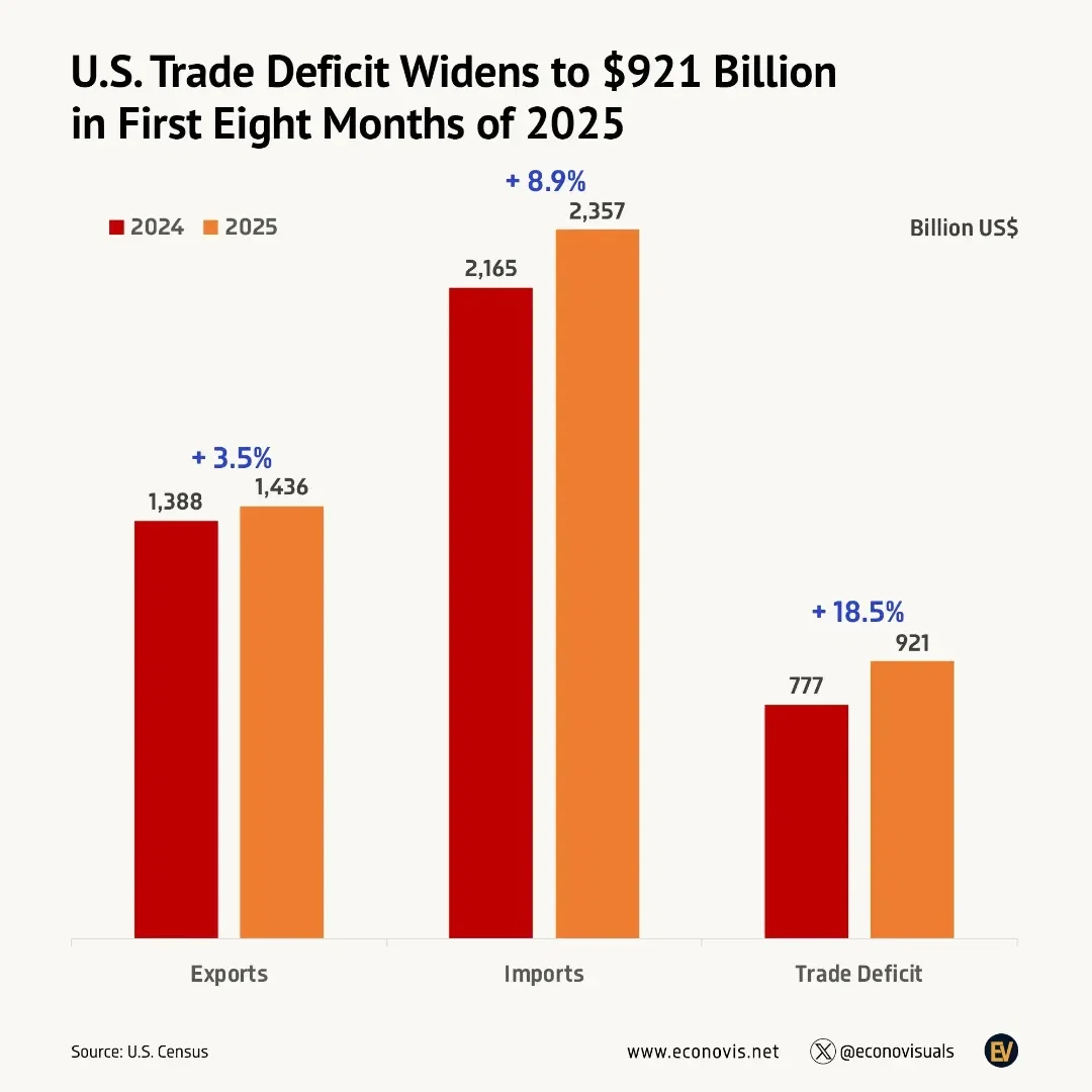 📈 U.S. Trade Deficit Widens to $921 Billion in First Eight Months of 2025