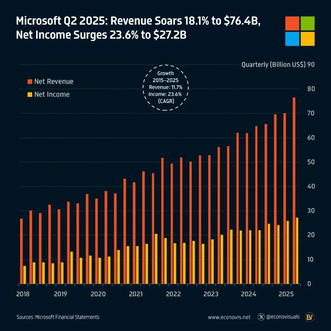 📈 Microsoft Q2 2025: Revenue Soars 18.1% to $76.4B, Net Income Surges 23.6% to $27.2B