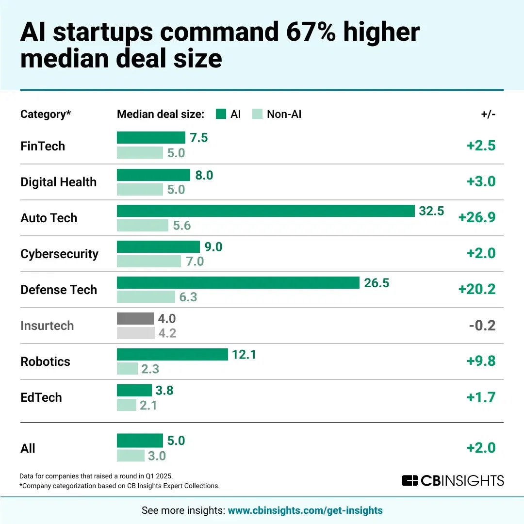 The "AI Premium"