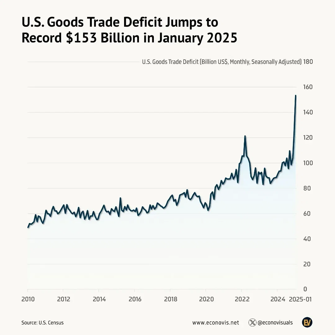 📈 U.S. Goods Imports Reach Record High of $325 Billion in January 2025
