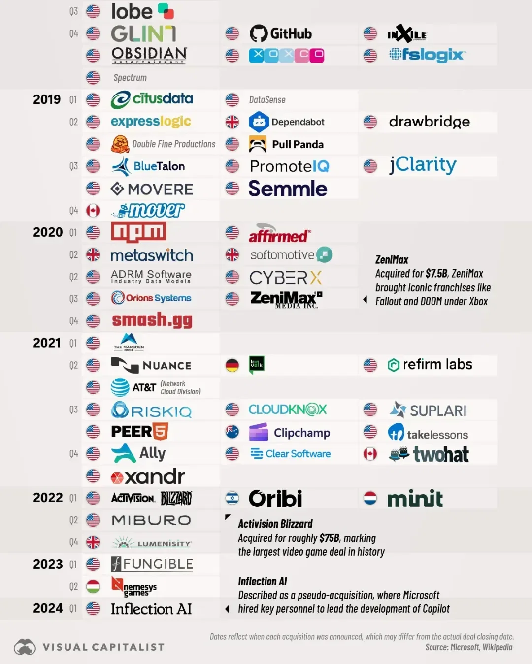 The Complete History of Microsoft’s Acquisitions 