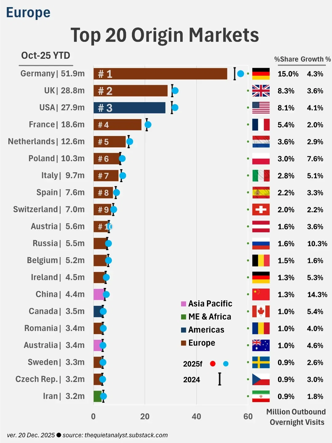 Europe Tourism 2025 YTD: London Leads as Growth Becomes Structural