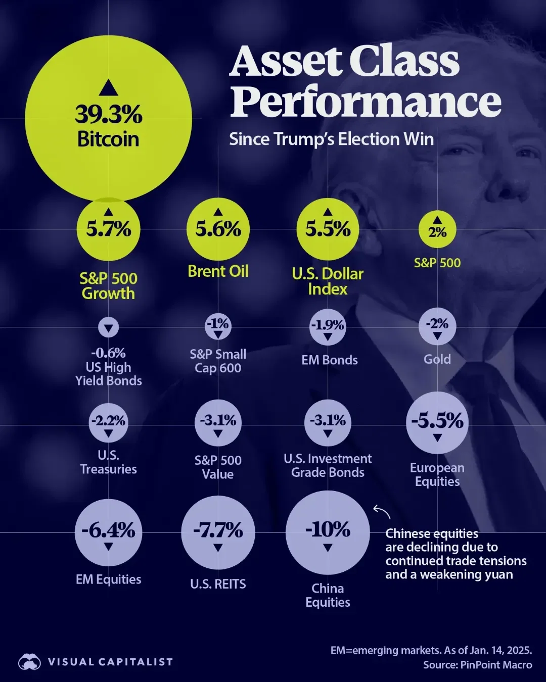 📈 Bitcoin Dominance Surges as Growth Outpaces Rest of Crypto Since Late  2022 - Voronoi