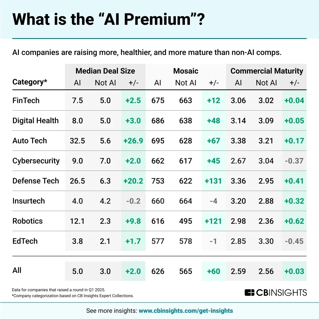 The "AI Premium"