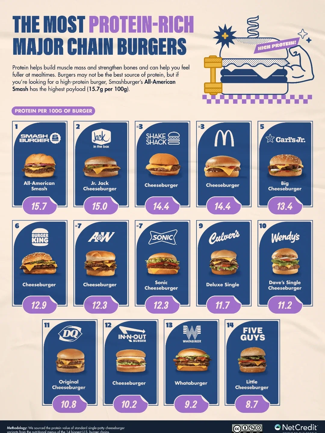 Which Fast Food Chains Offer The Best Value Burgers?