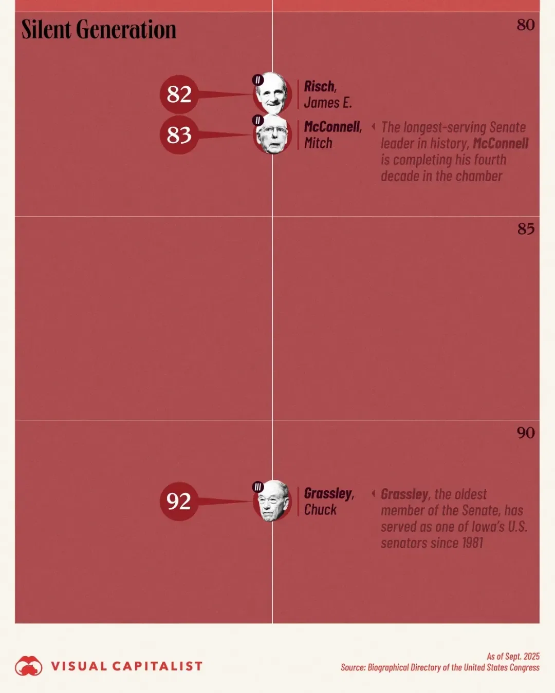 The Age of Every Republican Senator in 2025