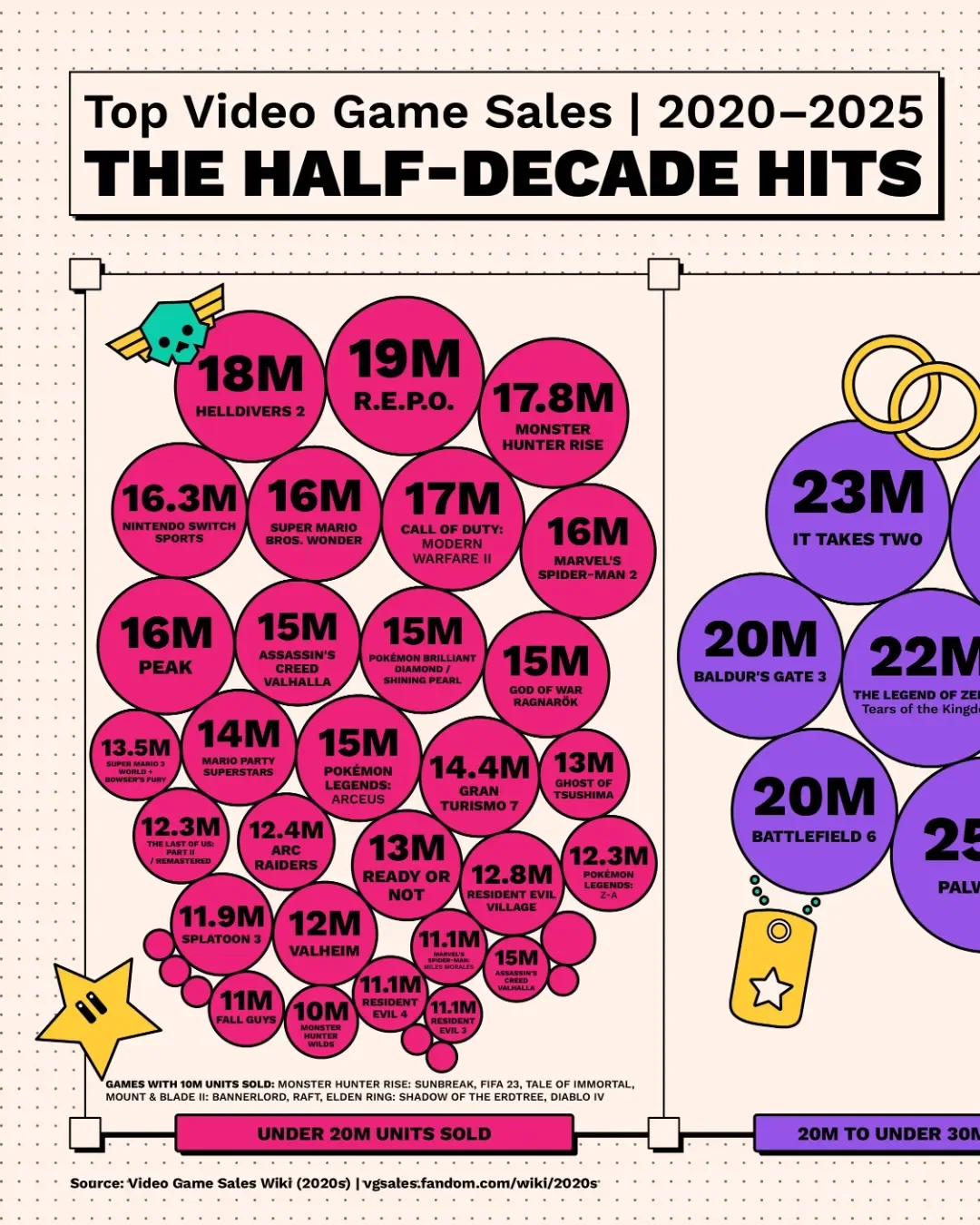 Top Video Game Sales | 2020–2025 | THE HALF-DECADE HITS