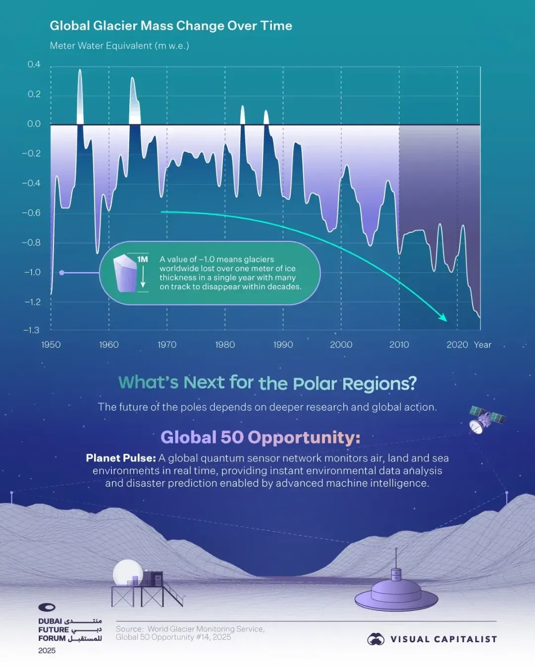 Visualized: Exploring the Future of Polar Regions