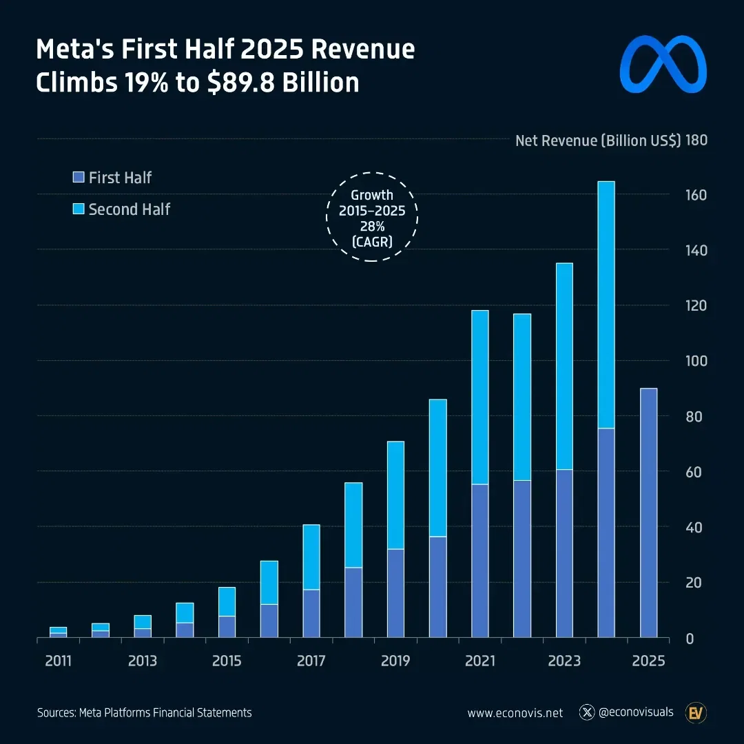 📈 Meta's Q2 2025 Revenue Jumps 22% to $47.5B, Net Income Soars 36% to $18.3B  