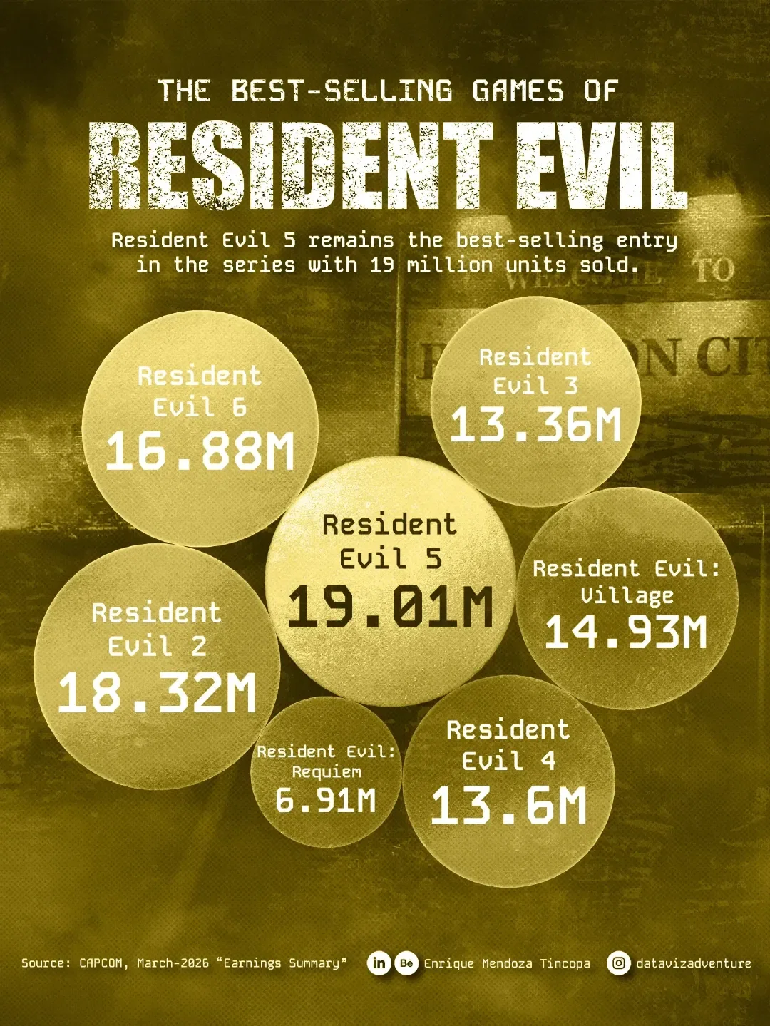 The Best-Selling Games of Resident Evil