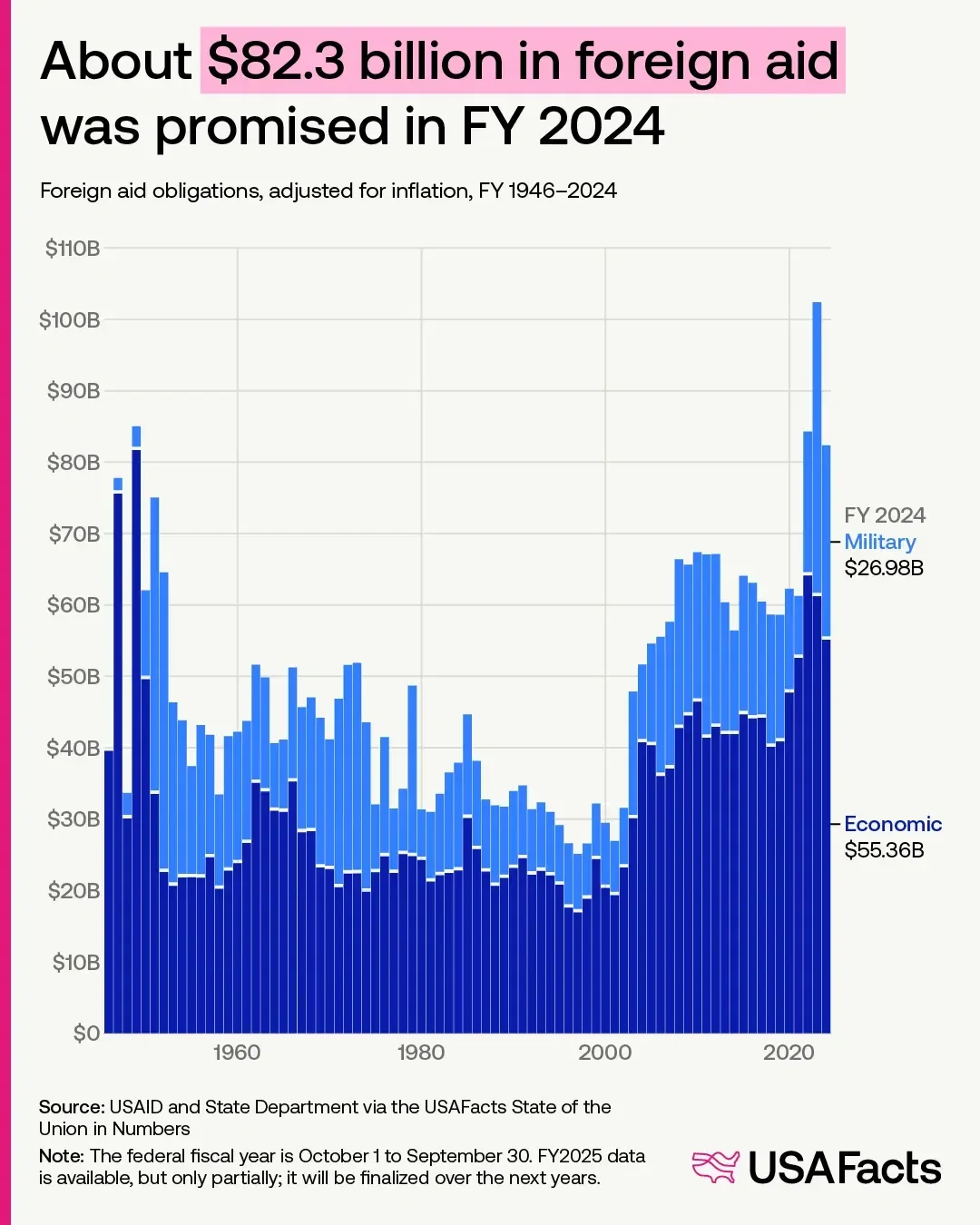 How U.S. Foreign Aid Reached $82 Billion in 2024