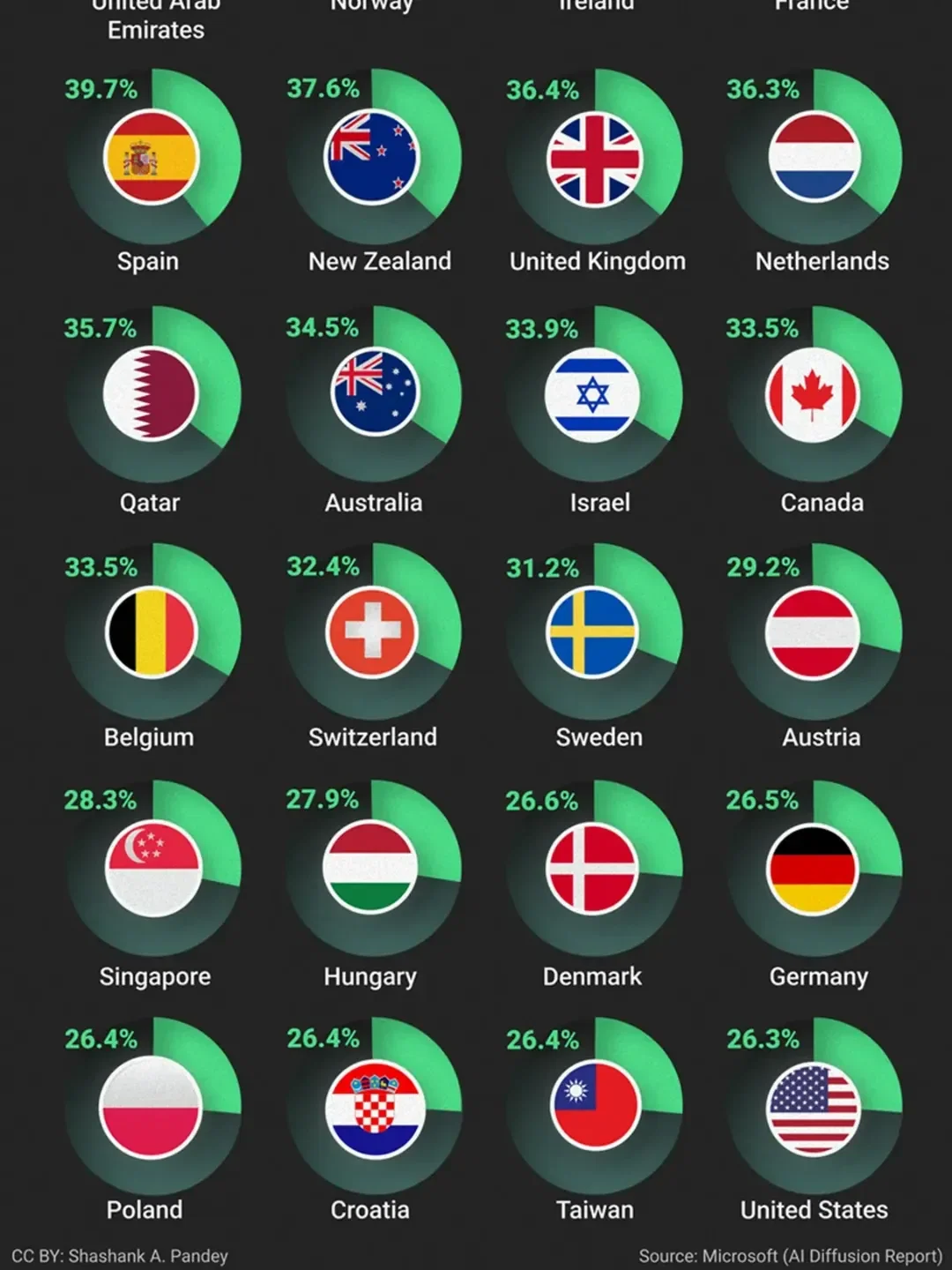 Who is Adopting AI Fastest?