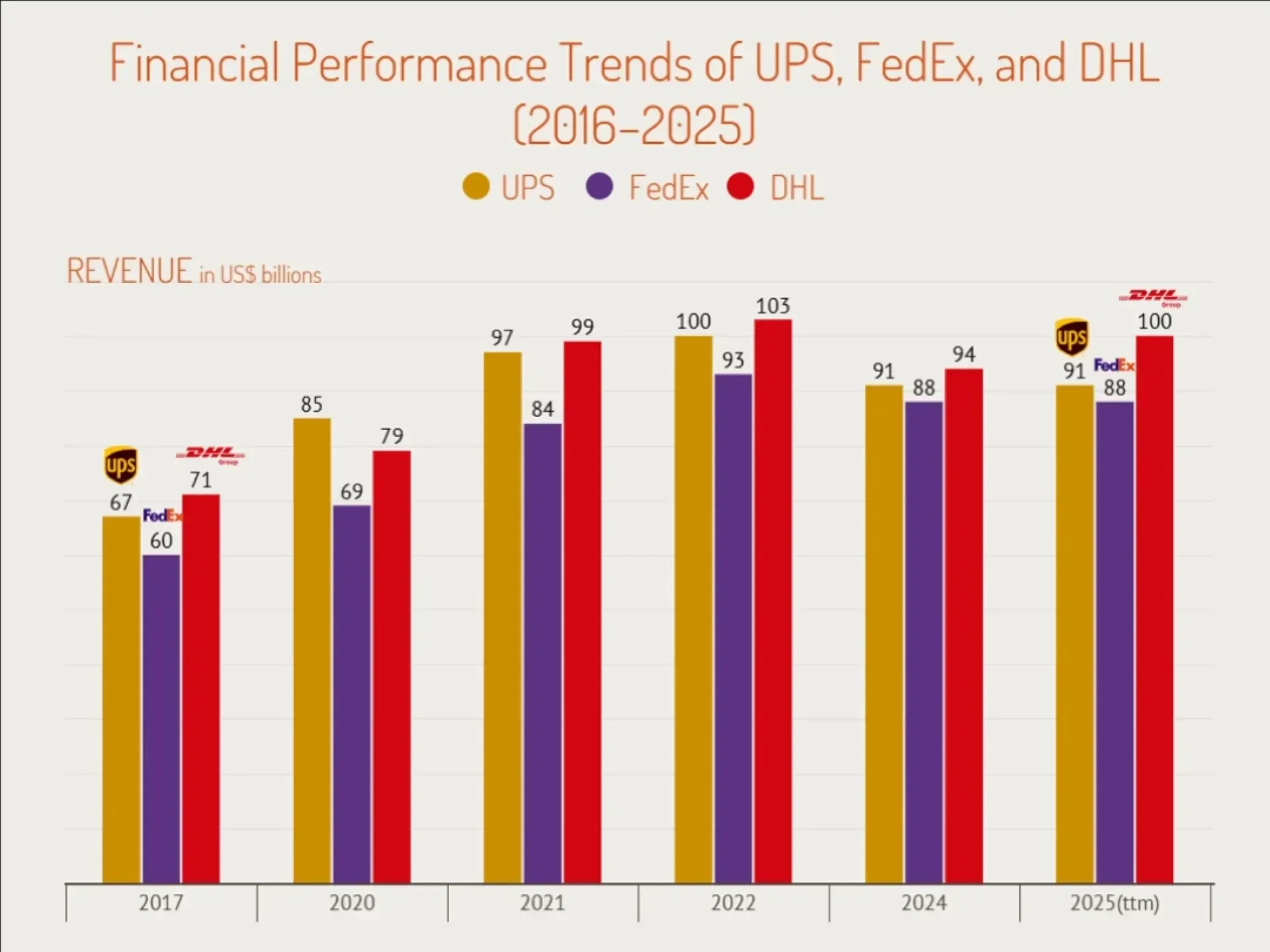 Financial Performance Trends of UPS, FedEx, and DHL (2016–2025)