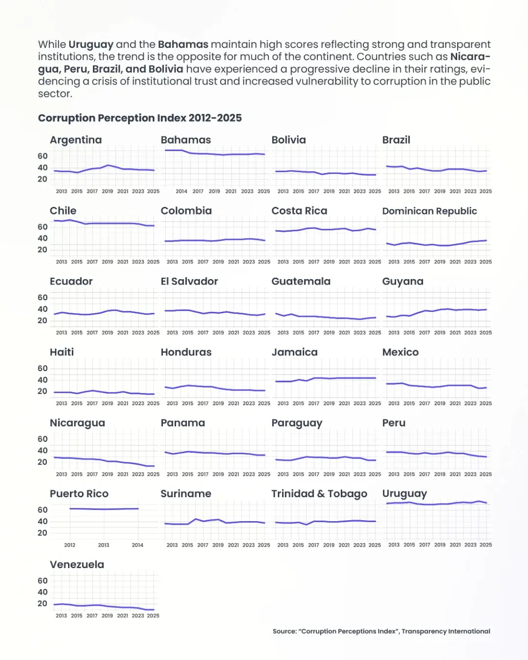 Perception of Corruption in Latin America