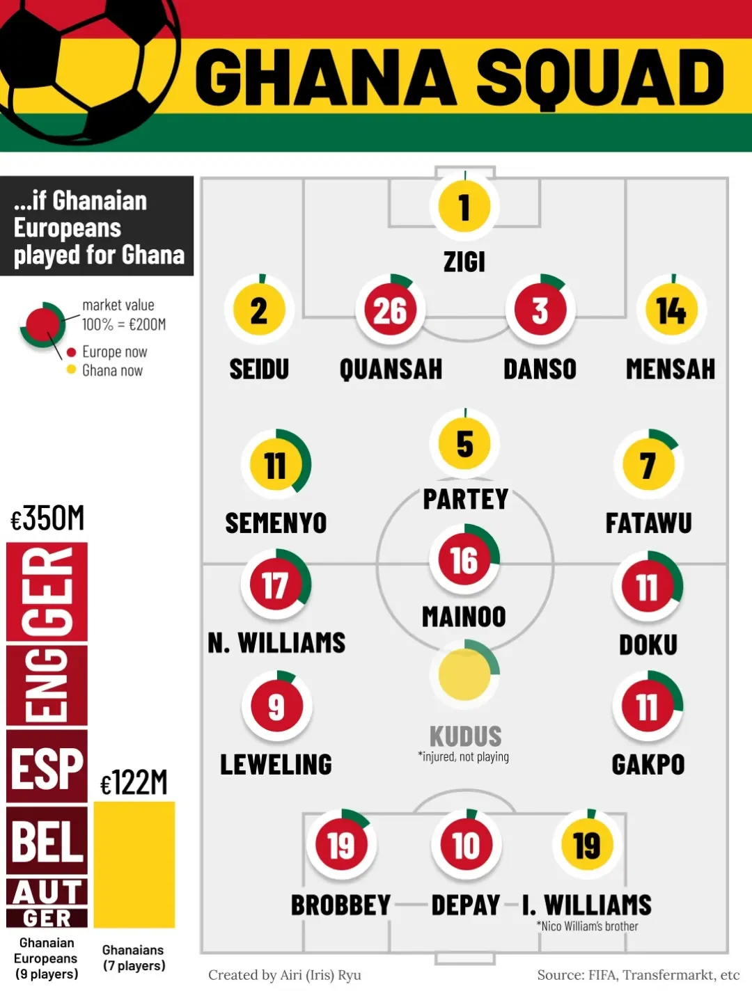 If African Europeans Played for their Africa Football Squad