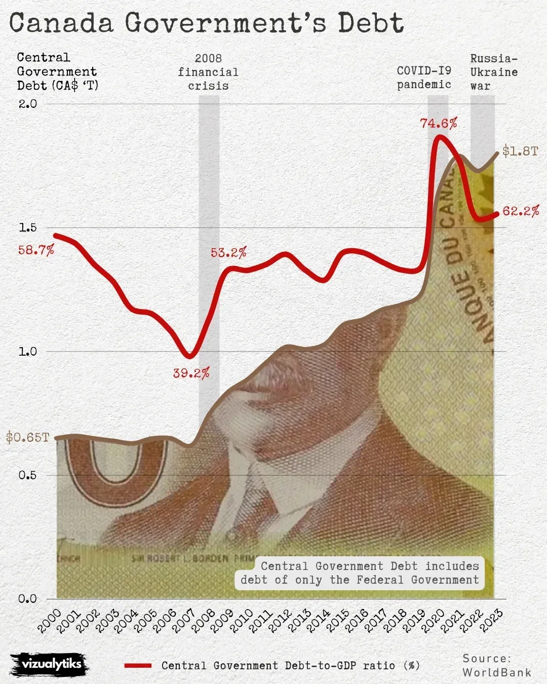 Canada's Fiscal Position