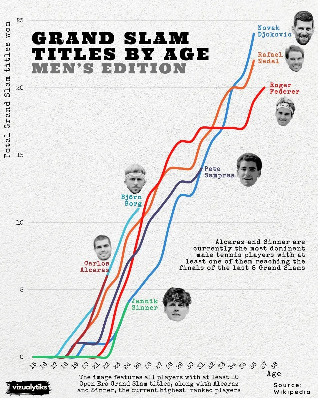Grand Slam Titles By Age