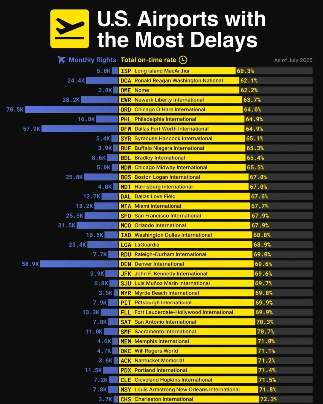 All Major U.S. Airports Ranked by Number of Flight Delays