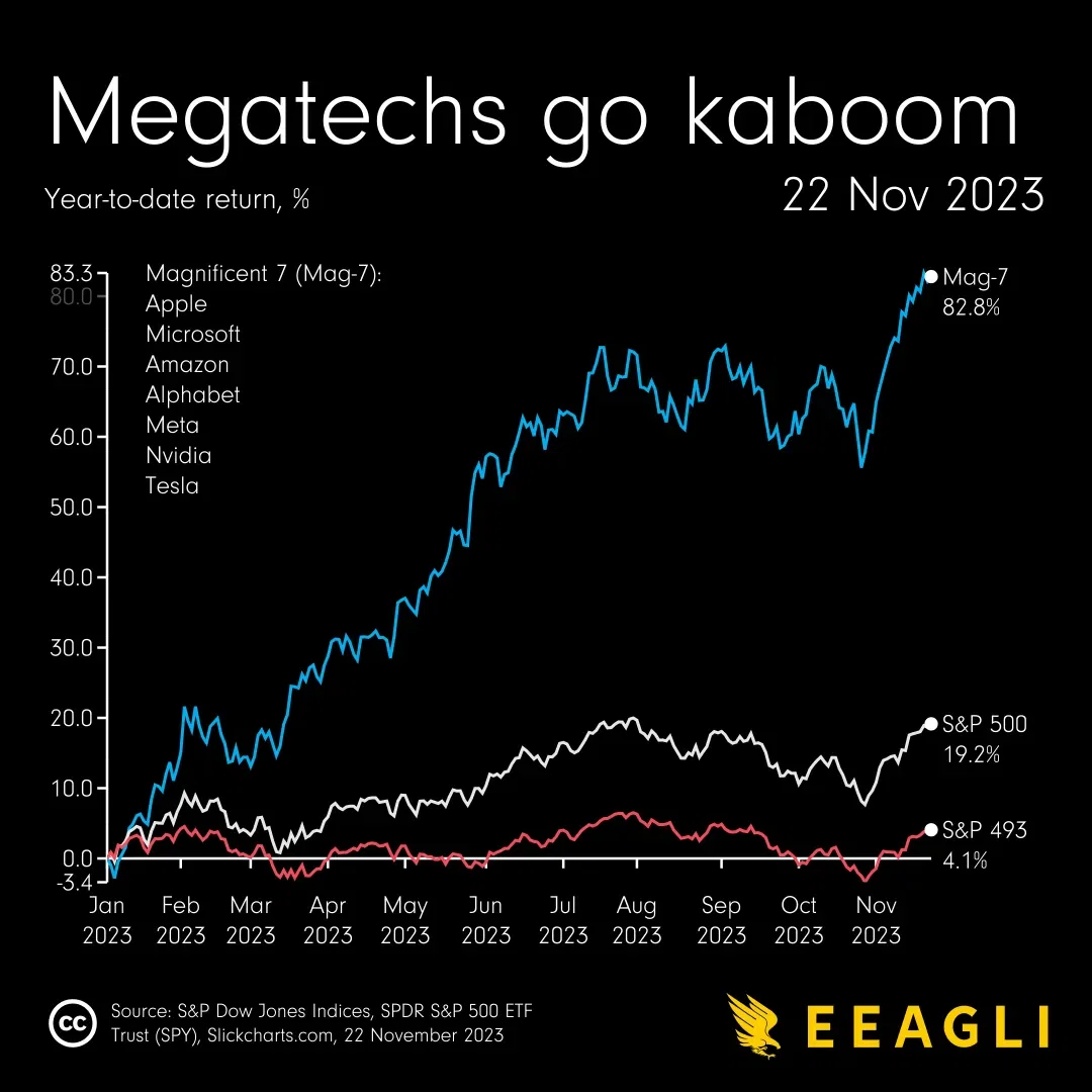 Tech dominates the S&P 500 - Voronoi