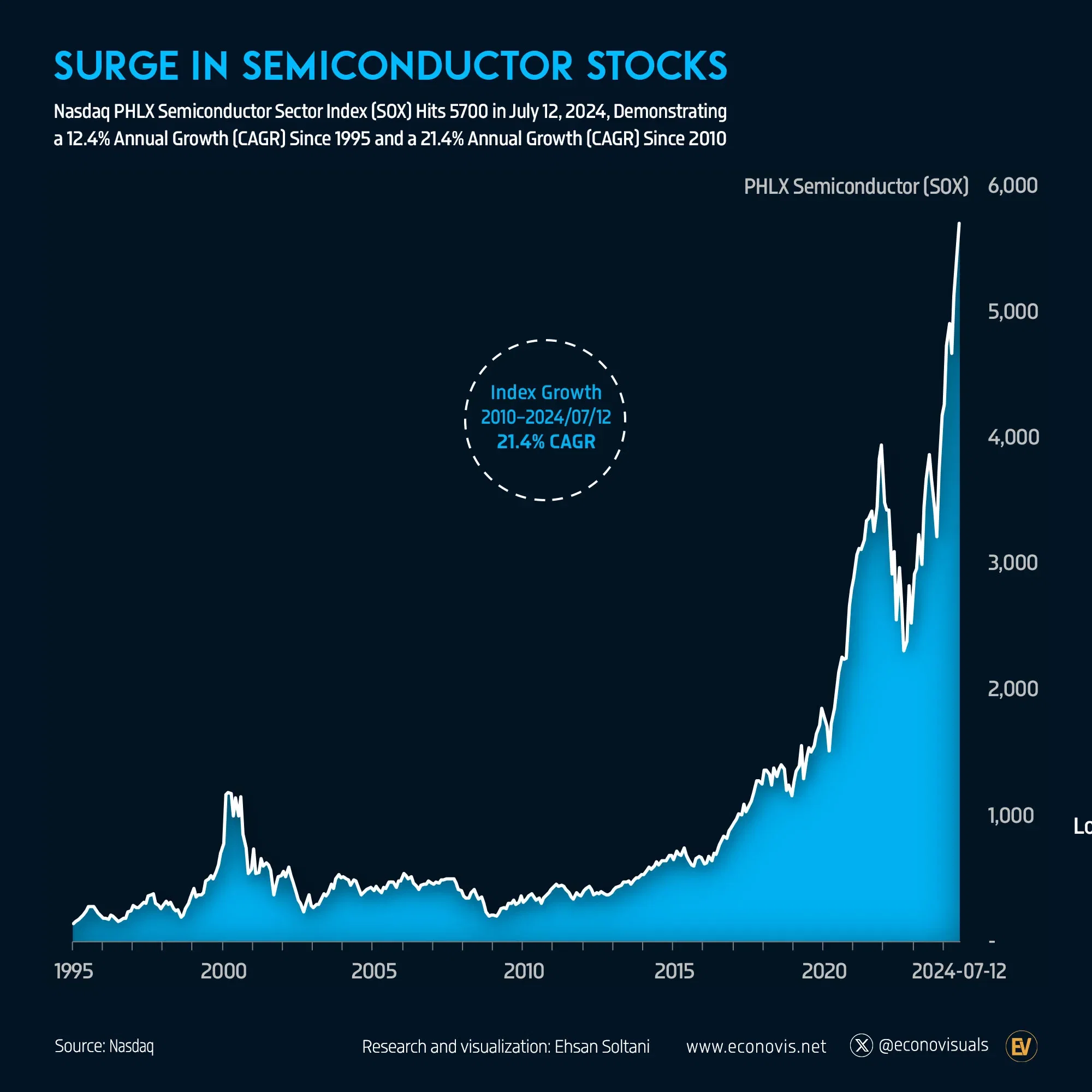 📈 Surge in Semiconductor Stocks