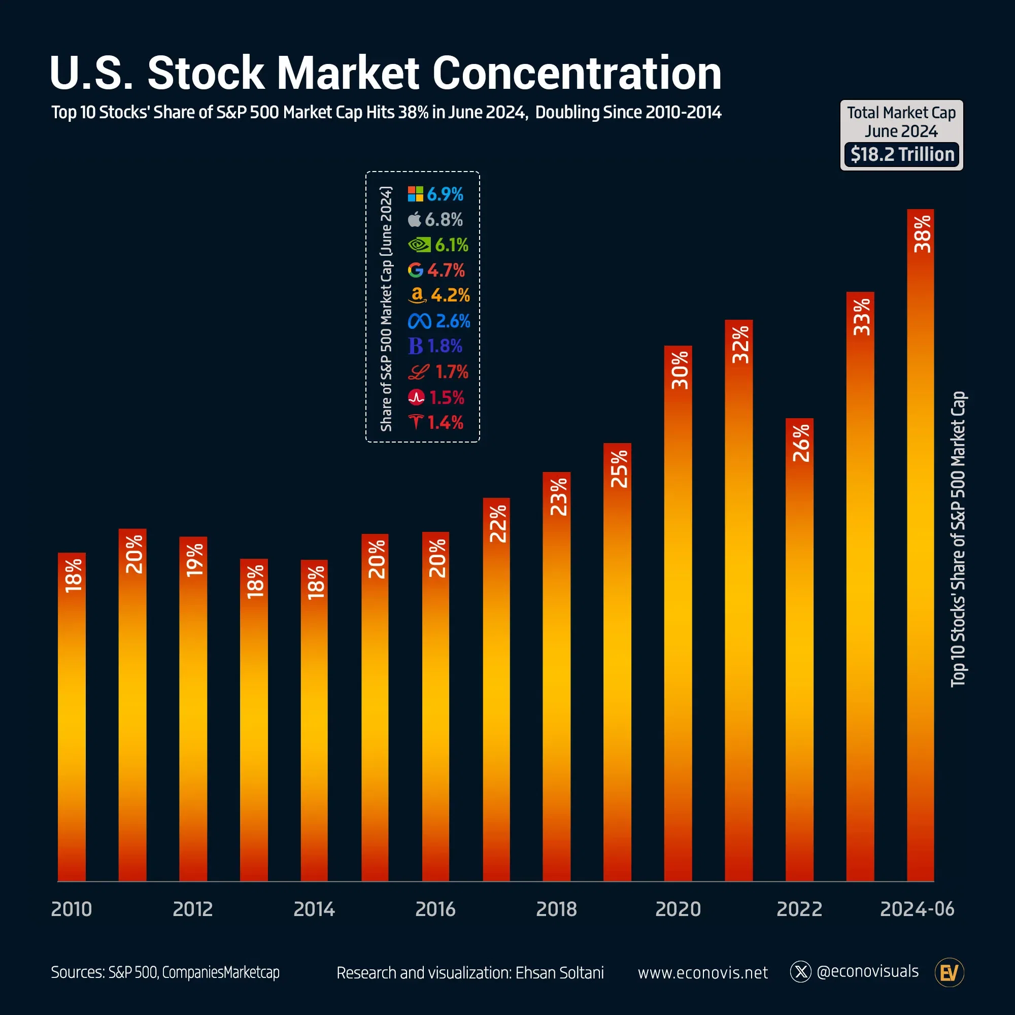 📈 U.S. Stock Market Concentration