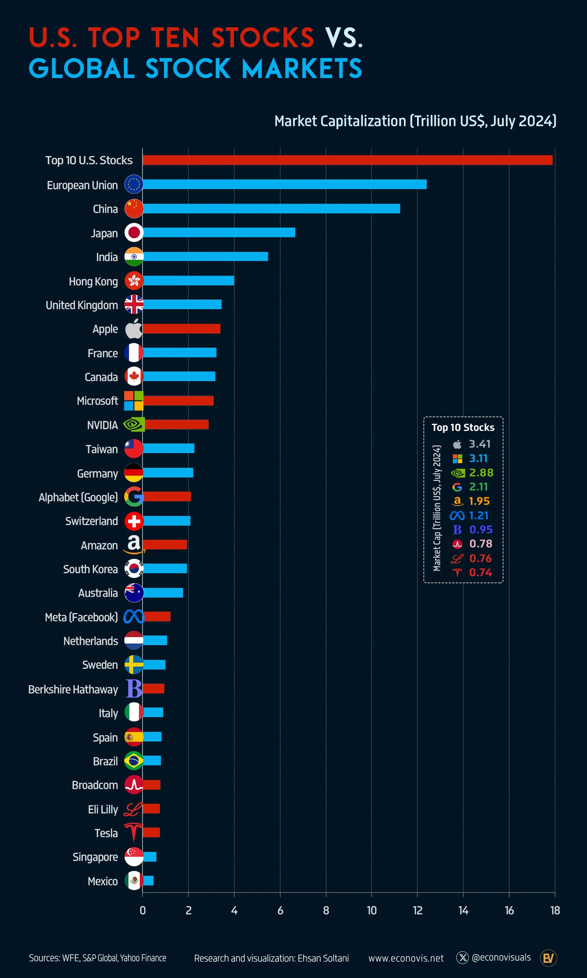 image?q=85&url=https%3A%2F%2Fcdn.voronoiapp.com%2Fpublic%2Fimages%2Fvoronoi US Top Ten Stocks vs Global Stock Markets July 2024 20240819231945