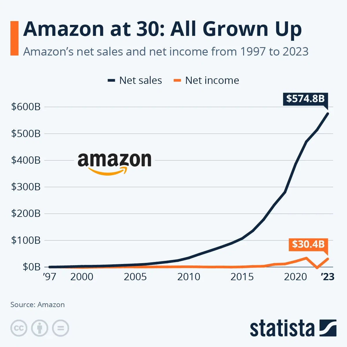 Amazon at 30: All Grown Up