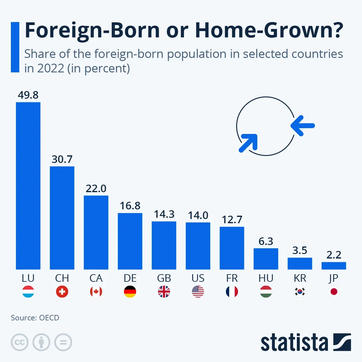Foreign-Born or Home-Grown?