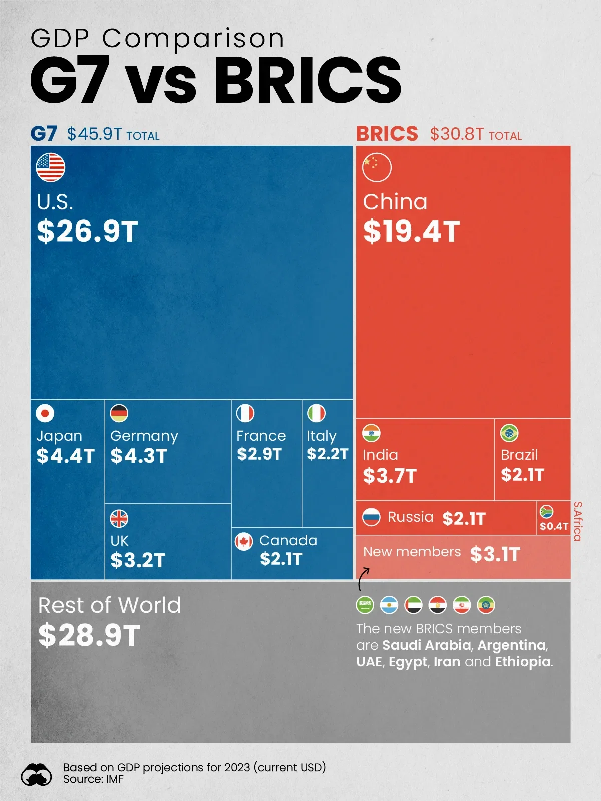 G7 vs BRICS: GDP Comparison