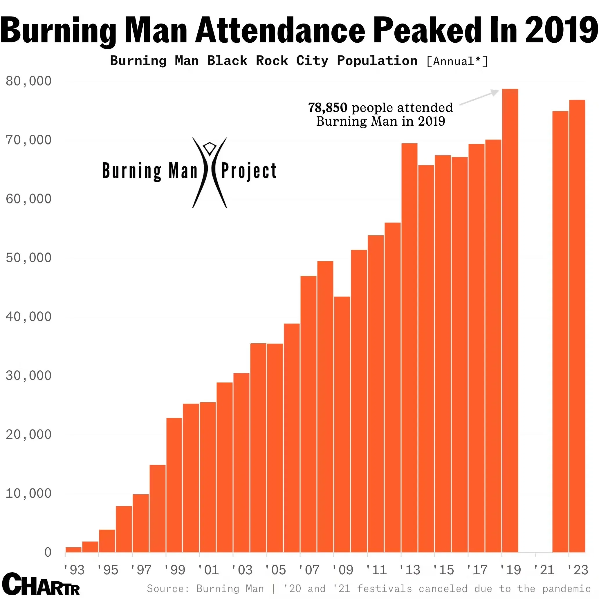 Have we seen peak Burning Man?