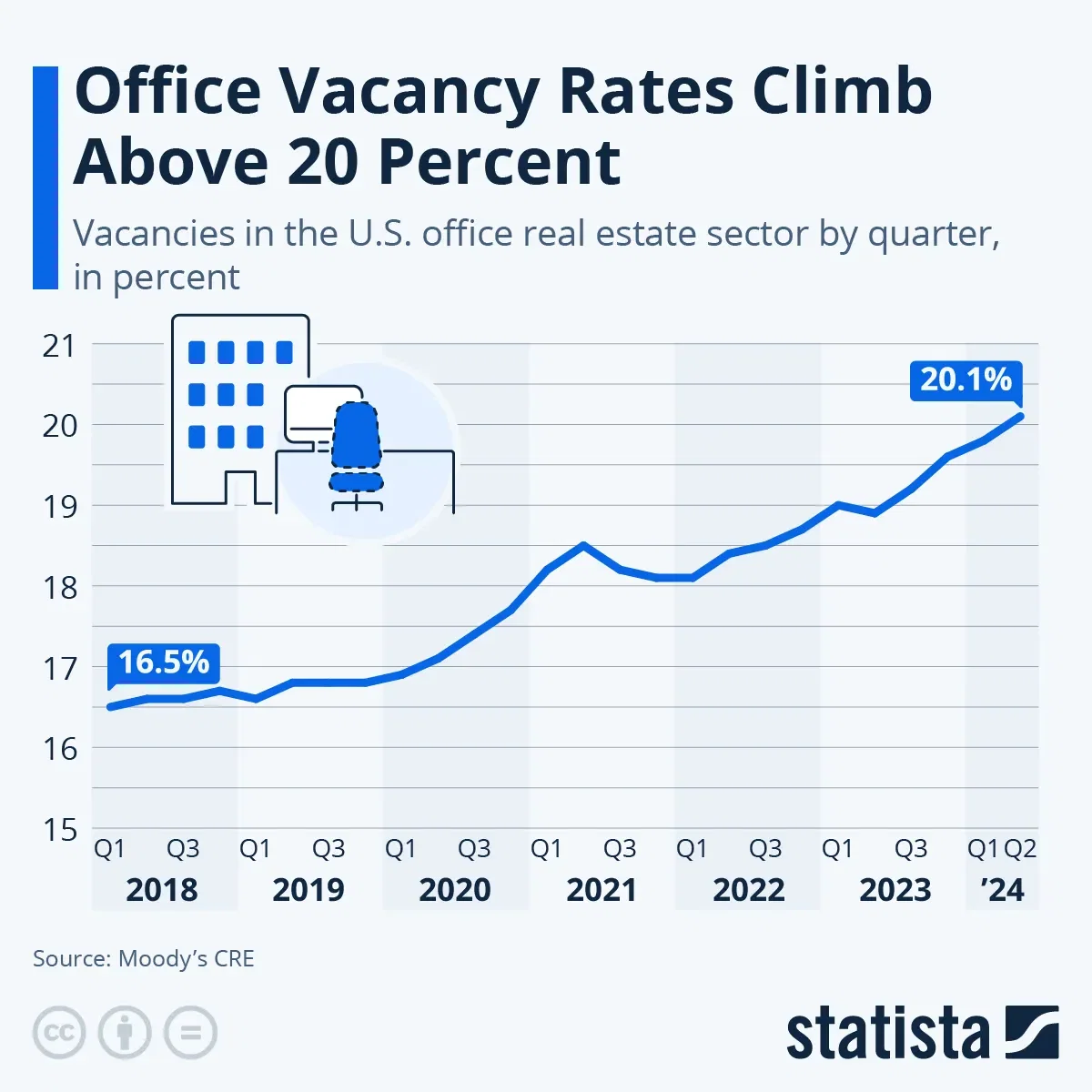 How Many U.S. Offices Are Empty?