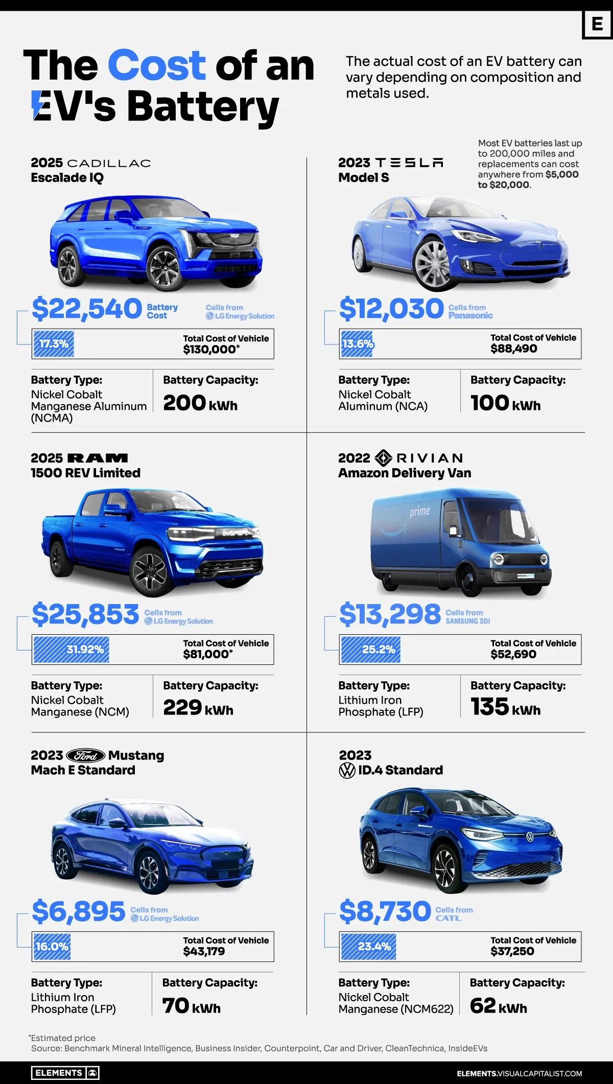 How Much Do EV Batteries Cost?
