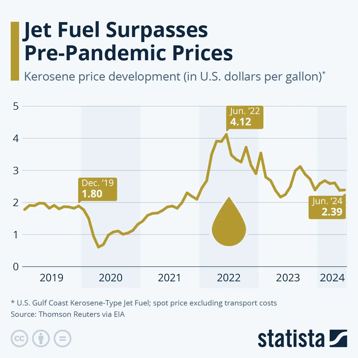 How Much Does Jet Fuel Cost?