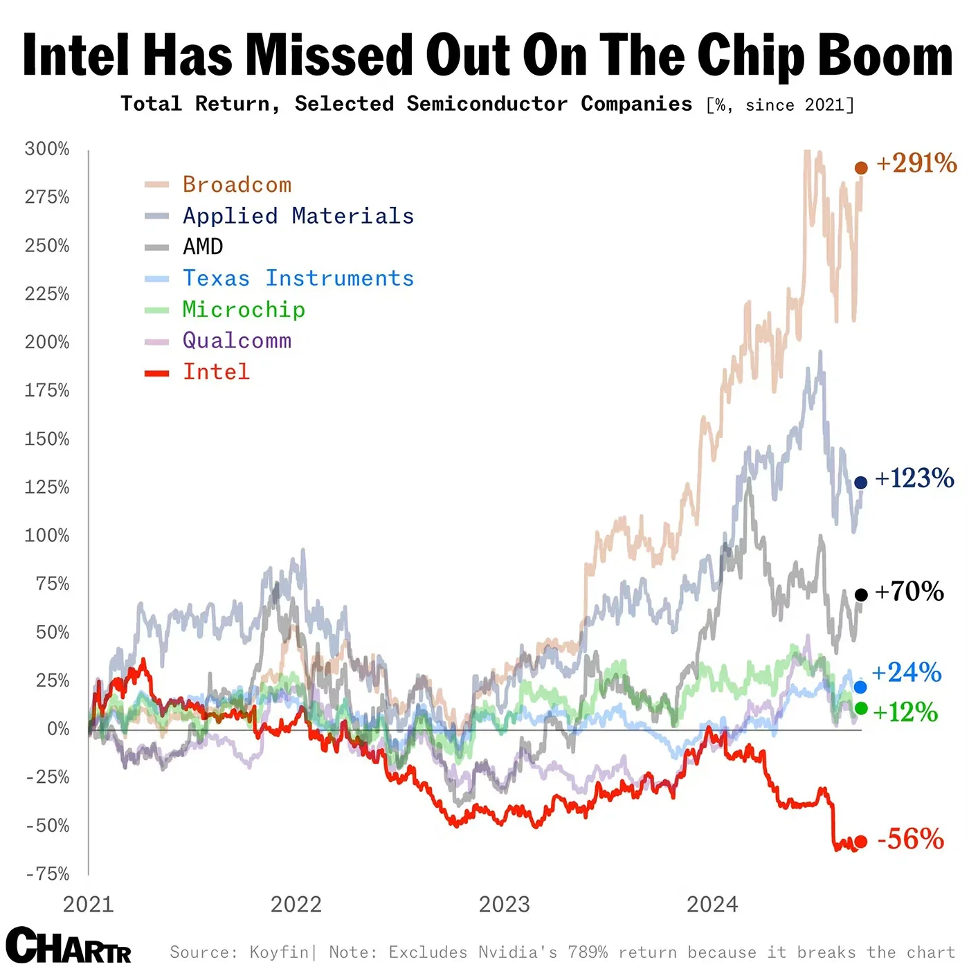 Intel missed the chip boom