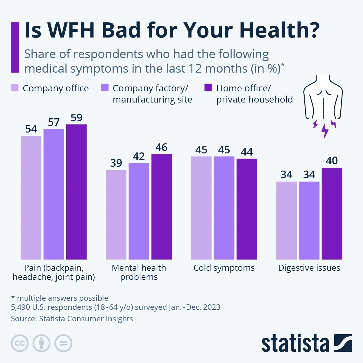 Is WFH Bad for Your Health?
