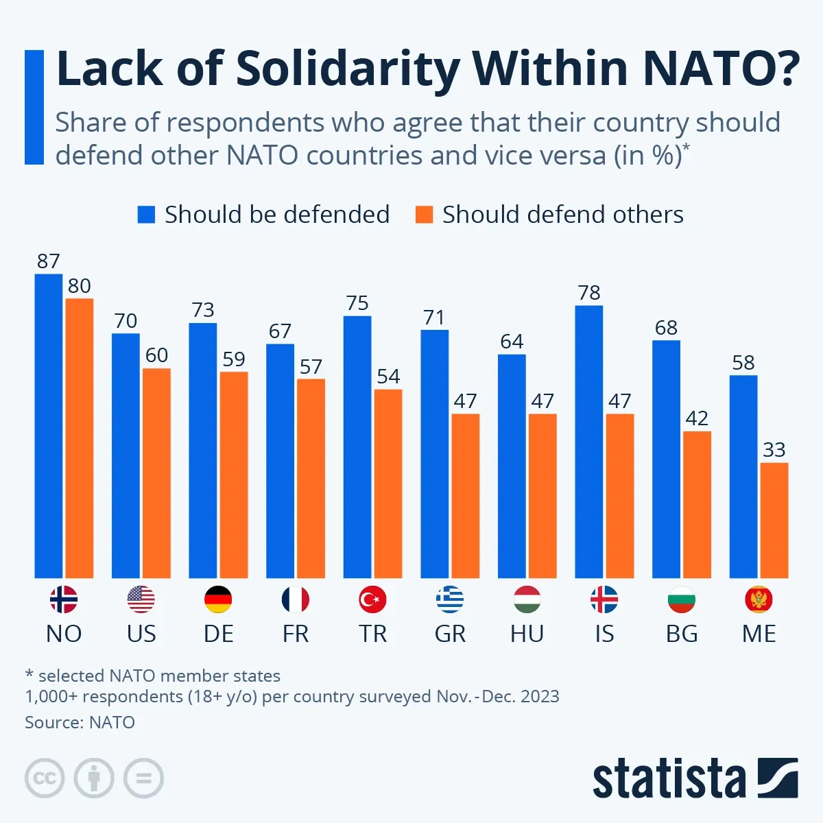 Lack of Solidarity Within NATO?