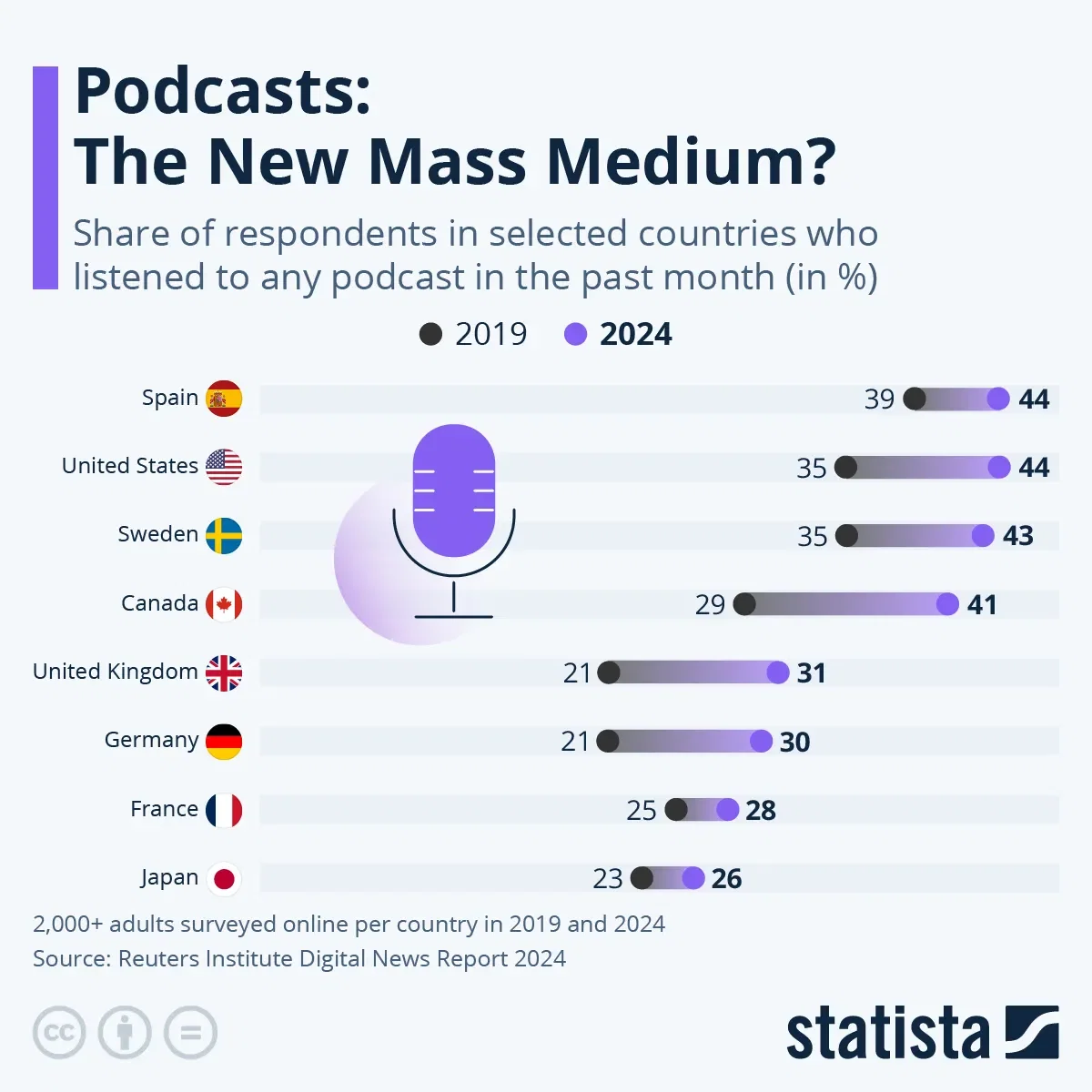 Podcasts: The New Mass Medium?