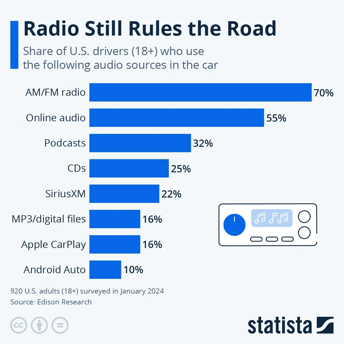 Radio Still Rules The Road