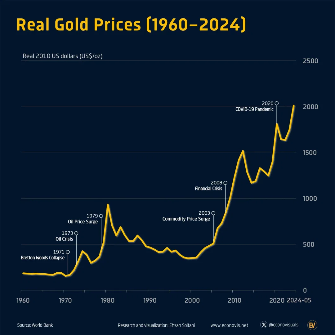 https://www.voronoiapp.com/_next/image?url=https%3A%2F%2Fcdn.voronoiapp.com%2Fpublic%2Fimages%2Fvoronoi-Real-Gold-Prices-1960-2024-20240618211937.webp&w=1080&q=85