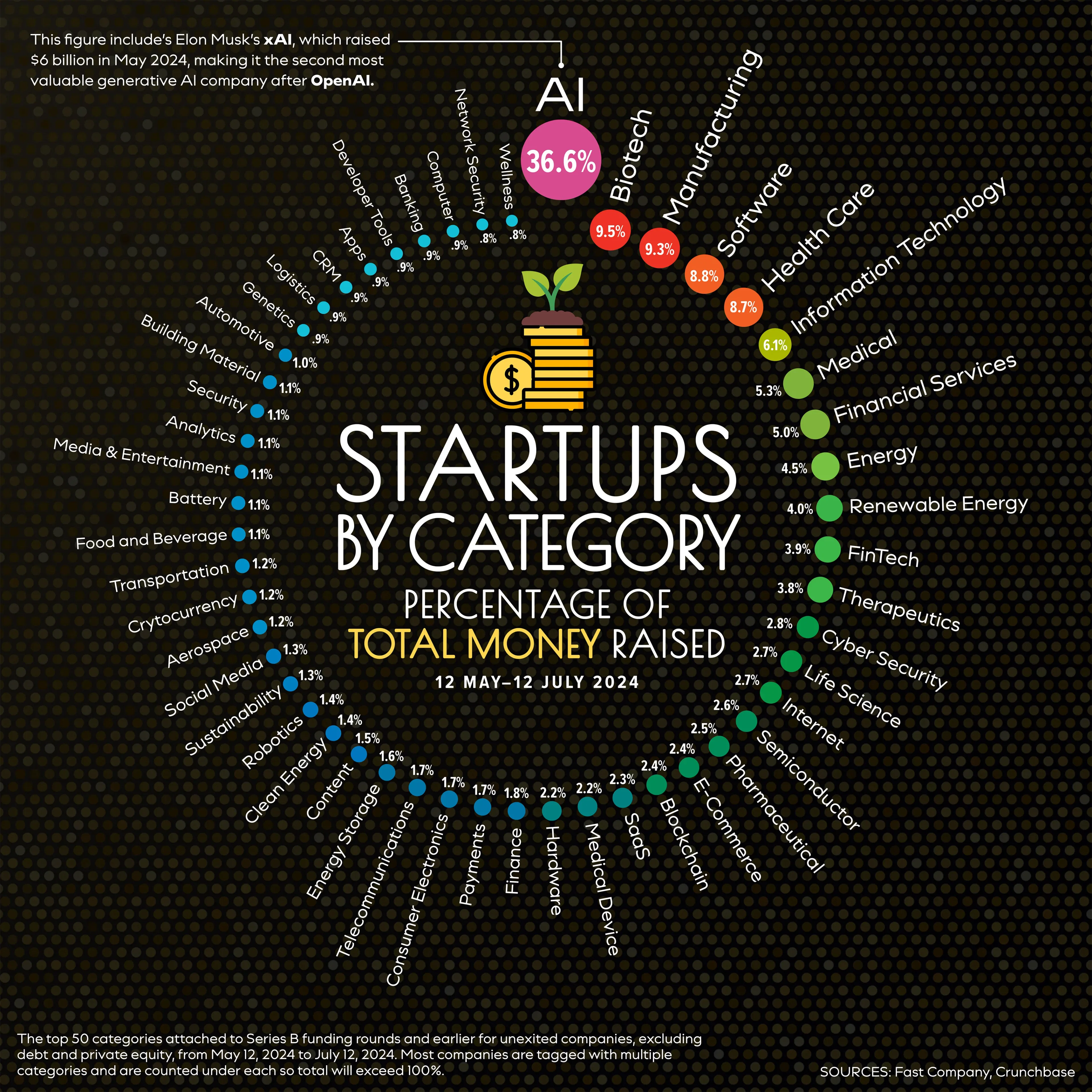 Startups Funded by Category