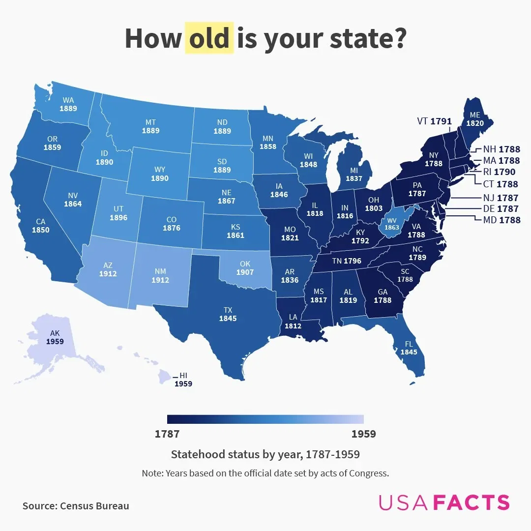 The Age of U.S. States